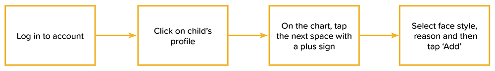Happy Face User taskflow2
