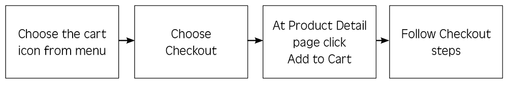 user task flow diagram