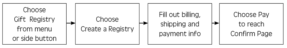 user task flow diagram