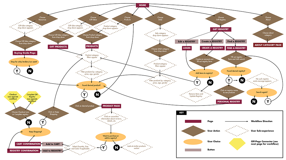 information architecture