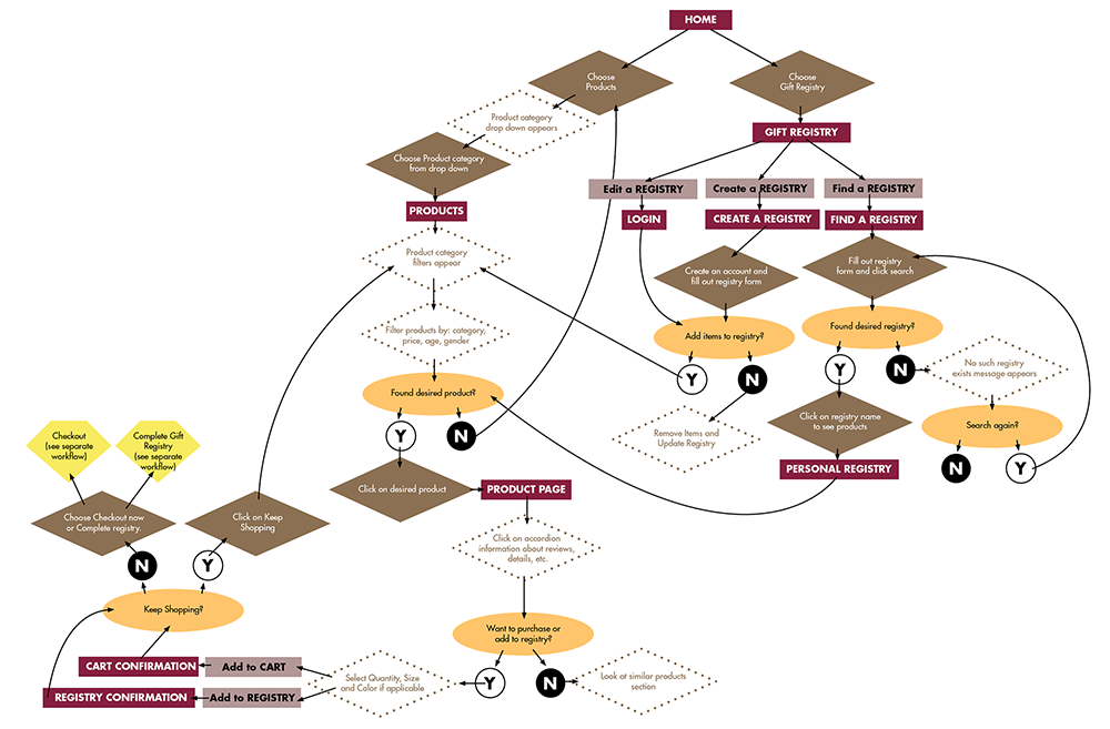 information architecture