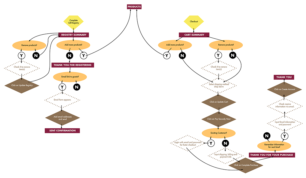 information architecture